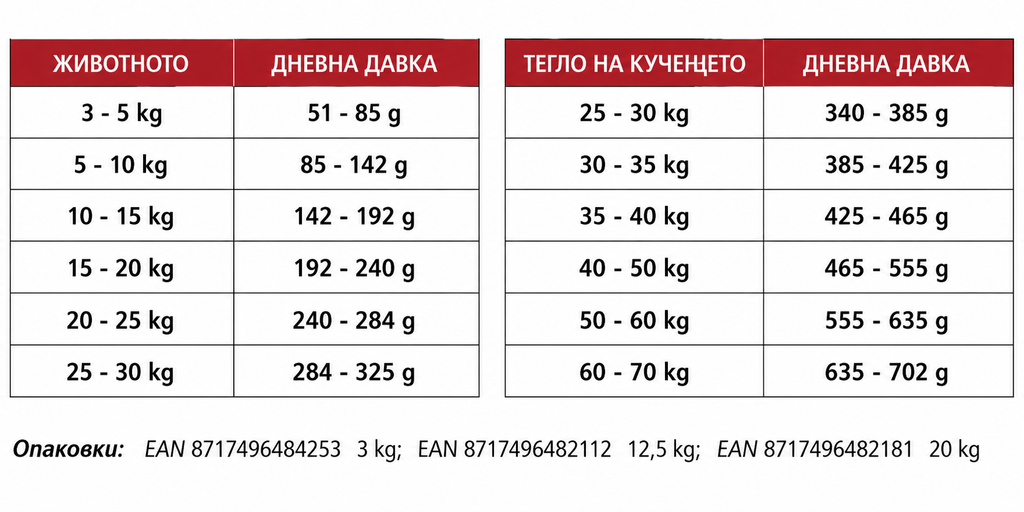 Table with weight-based daily dosage for animals in grams, displayed in a red and white table format.