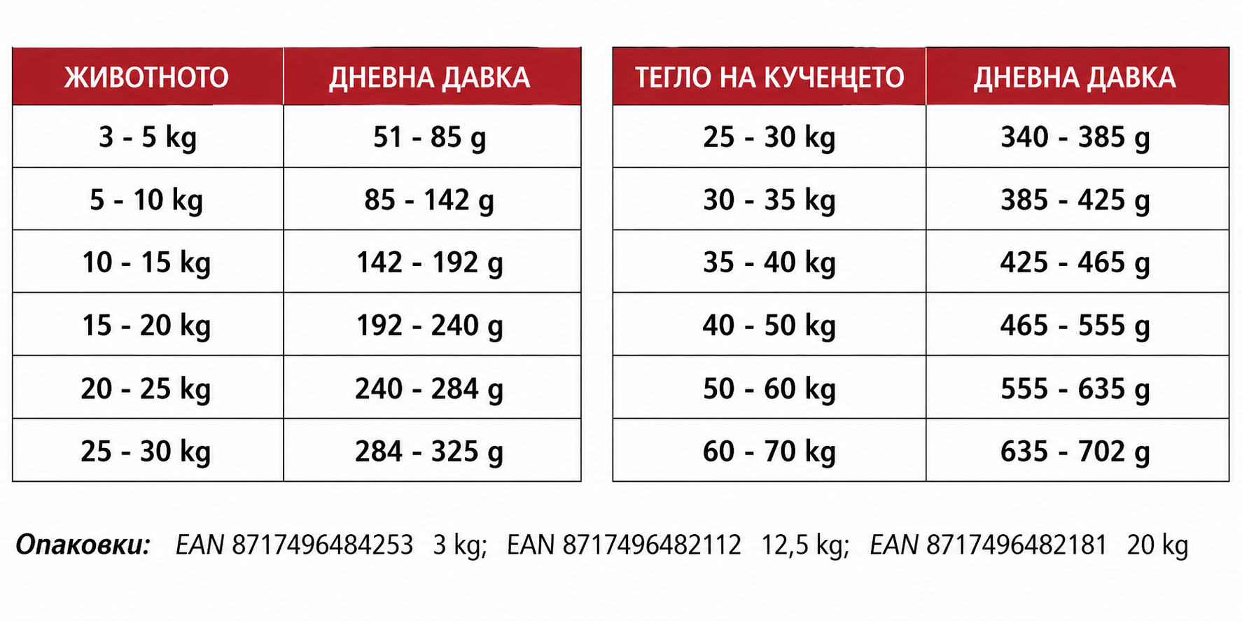 Table with weight-based daily dosage for animals in grams, displayed in a red and white table format.
