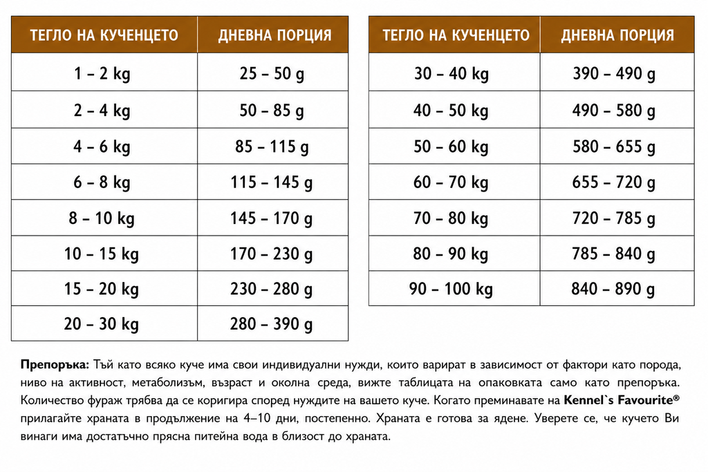 Kennels' Favourite Expanded Агнешко и Ориз 20 кг
