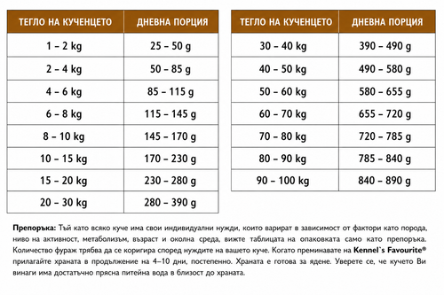 Kennels' Favourite Expanded Агнешко и Ориз 20 кг