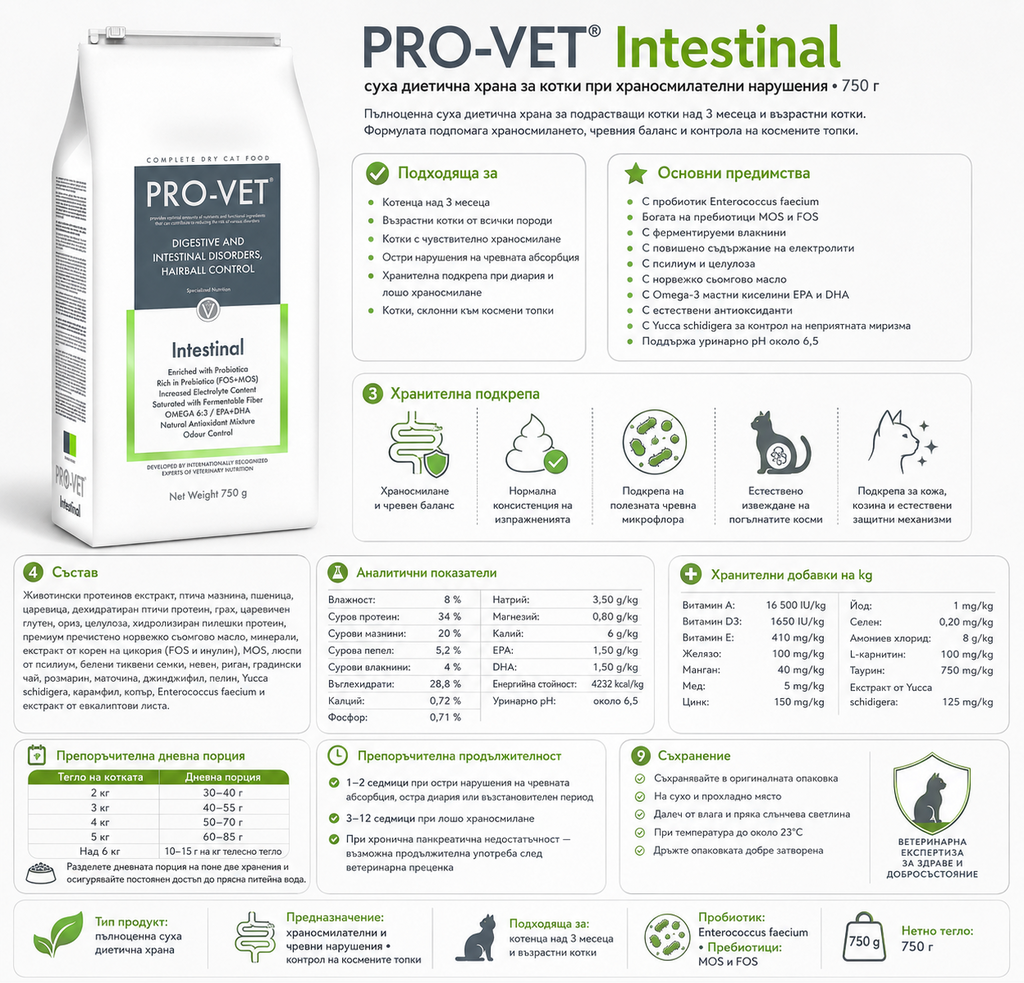 A product information sheet for PRO-VET Intestinal dietary supplement, showing the white and green packaging box on the left, a large green text header at the top, and multiple informational tables and icons in Bulgarian on a white background.