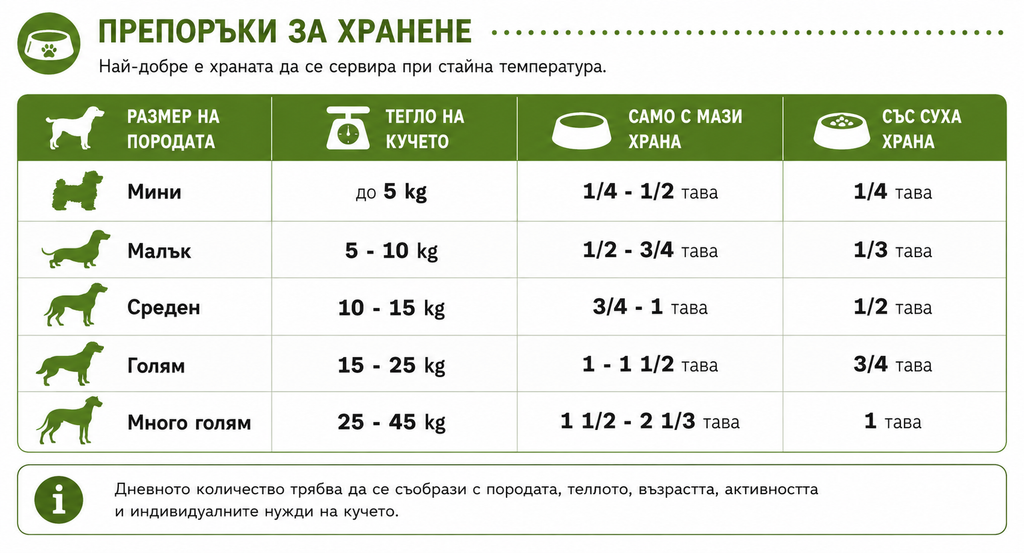 Dog food serving guide chart with measurements for different dog sizes.