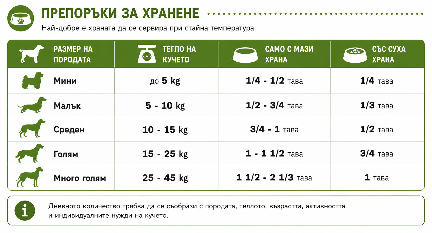 Dog food serving guide chart with measurements for different dog sizes.