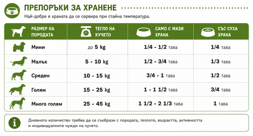 Dog food serving guide chart with measurements for different dog sizes.