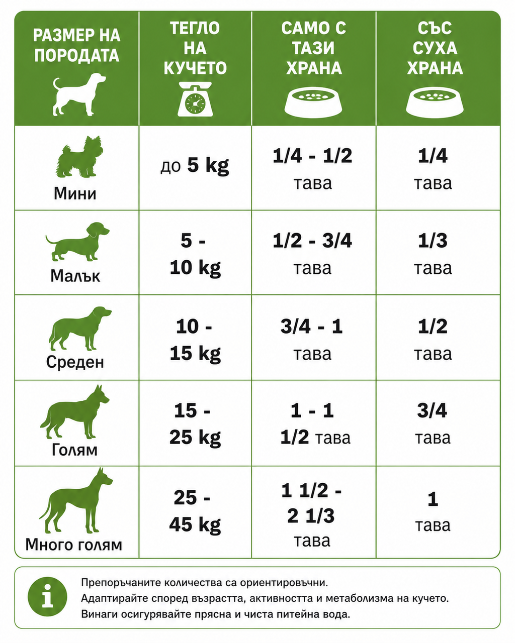 Dog food quantity chart for different weight categories on a green background