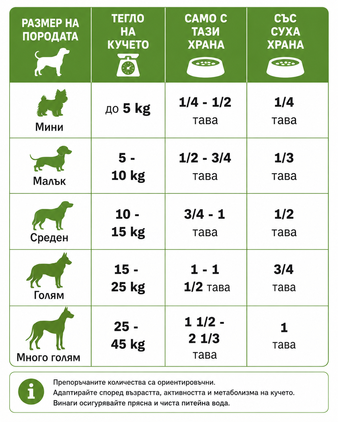 Dog food quantity chart for different weight categories on a green background