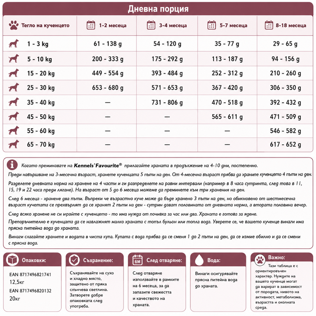 Dog food portion size chart for different age groups on a white background