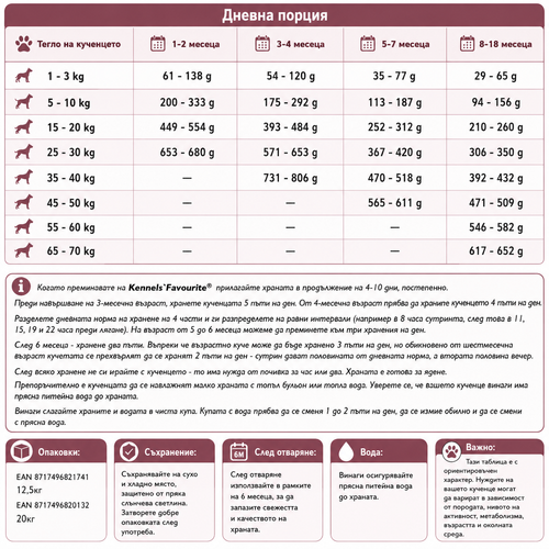 Dog food portion size chart for different age groups on a white background