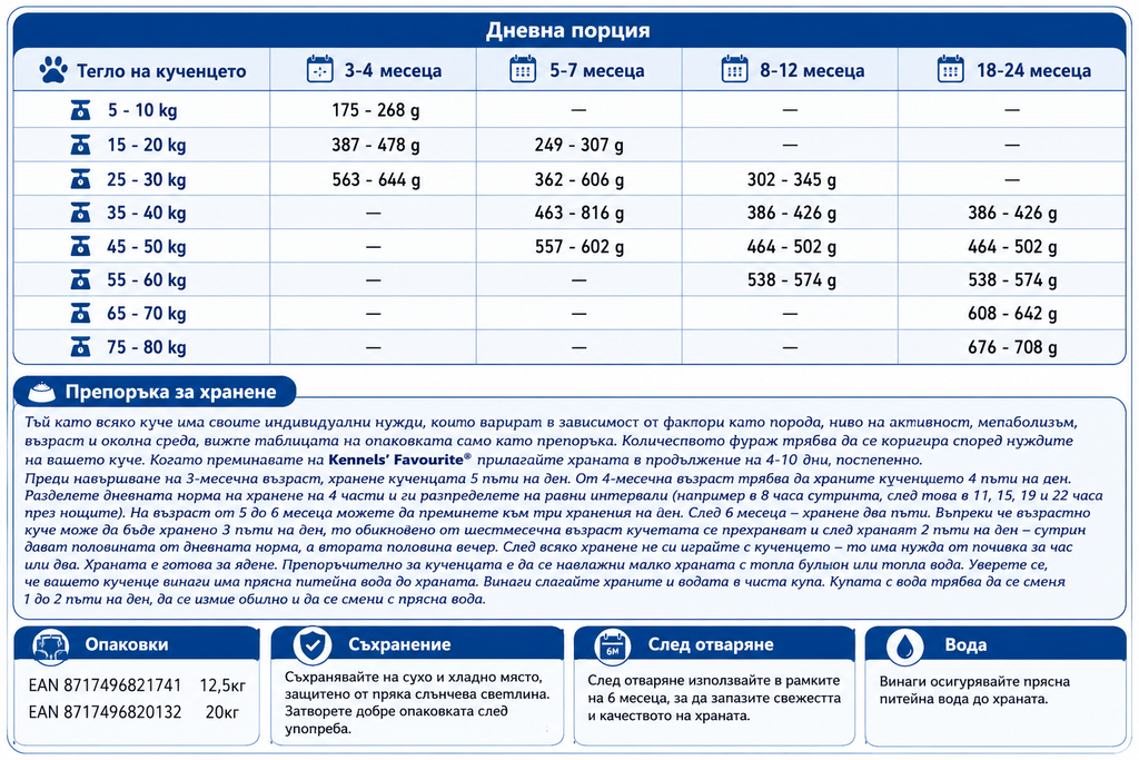 Nutritional label for dog food with text and numbers on a blue background