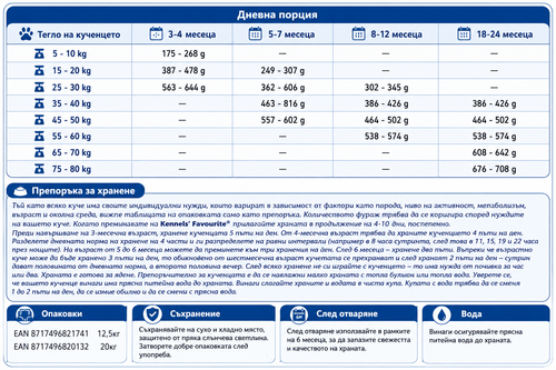 Nutritional label for dog food with text and numbers on a blue background
