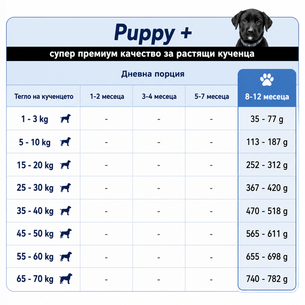 Kennels' Favourite Puppy+ Plus 450 г