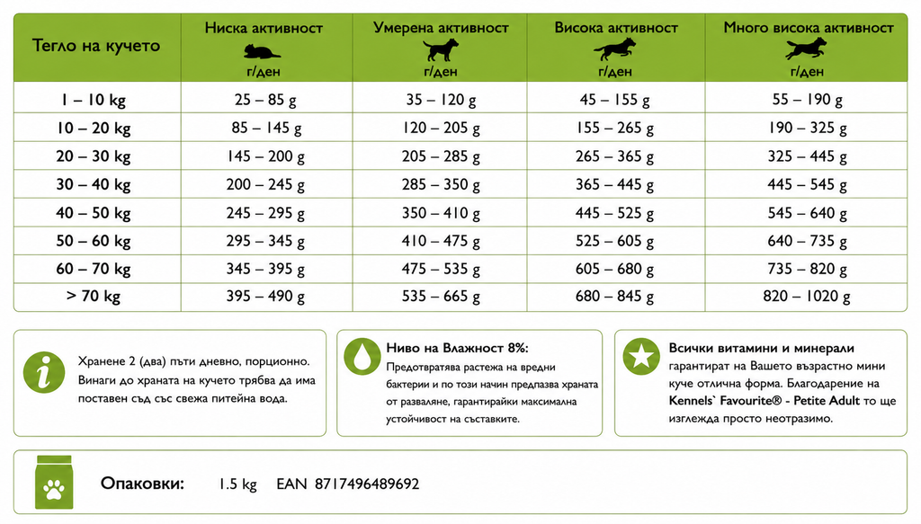 Dog food packaging with nutritional information and weight guidelines on a green background