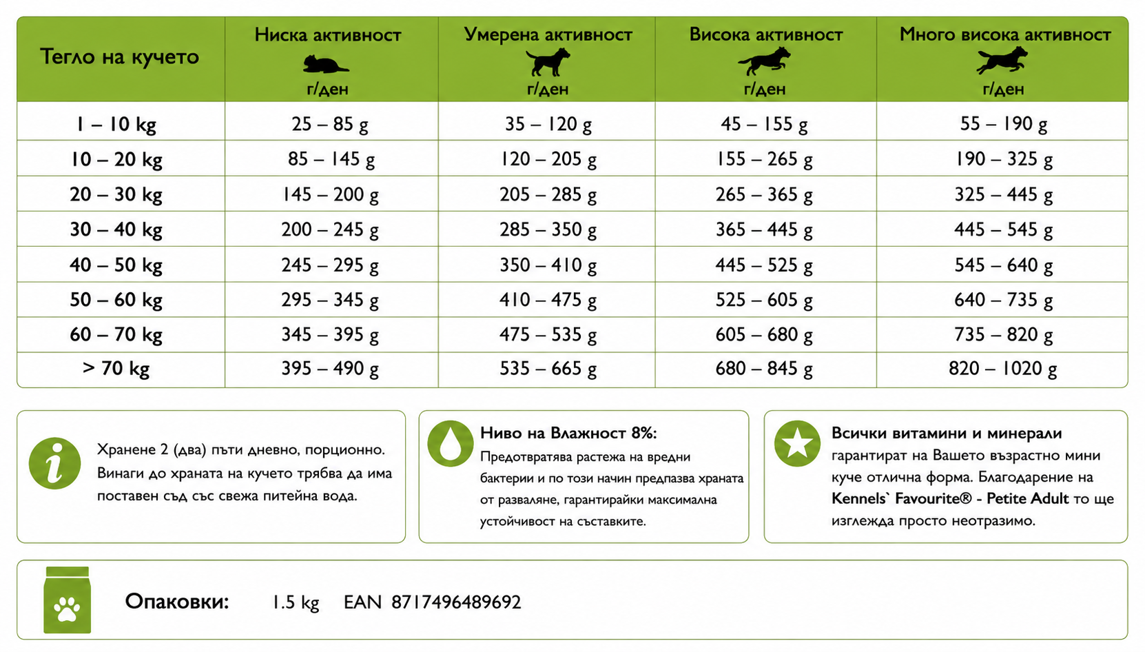 Dog food packaging with nutritional information and weight guidelines on a green background