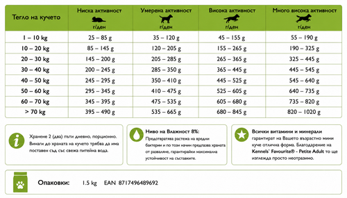 Dog food packaging with nutritional information and weight guidelines on a green background